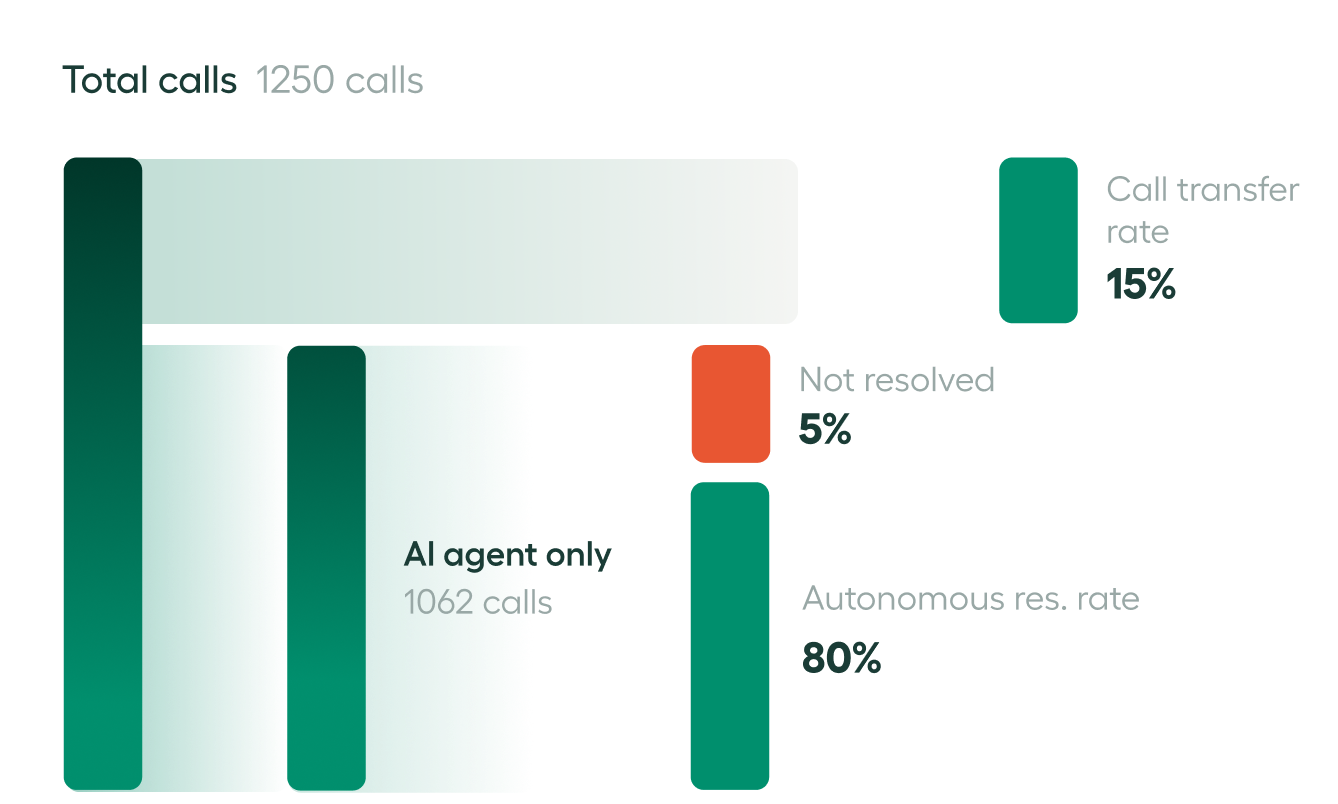 ai-agent-resolution-metrics