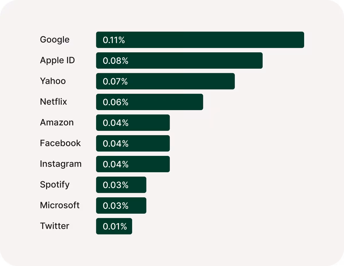 table of forgotten passwords by users in percentage