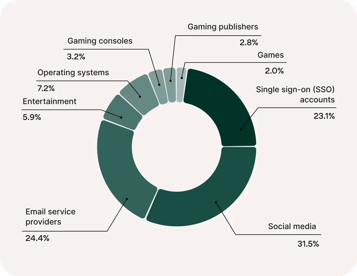 chart forgotten passwords by categories