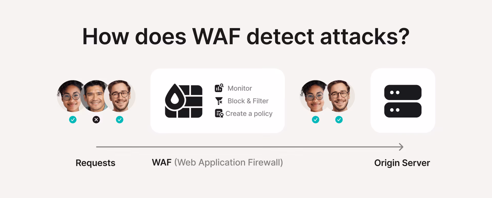 WAF