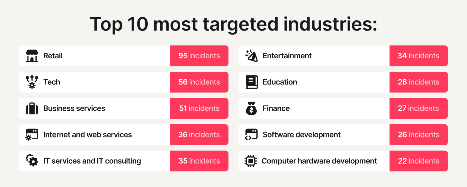 top 10 most targeted industries