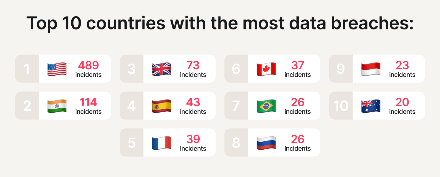 top 10 countries with the most data breaches