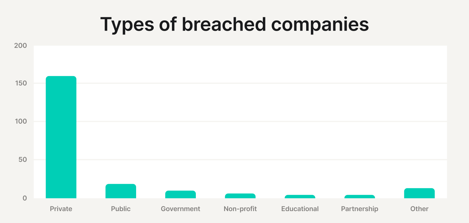 types of breached companies