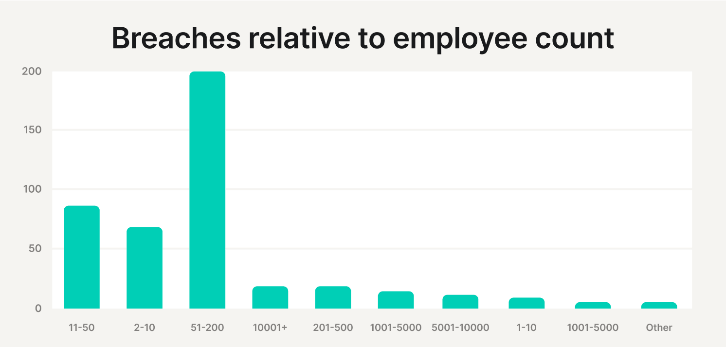 Breaches relative to employee count
