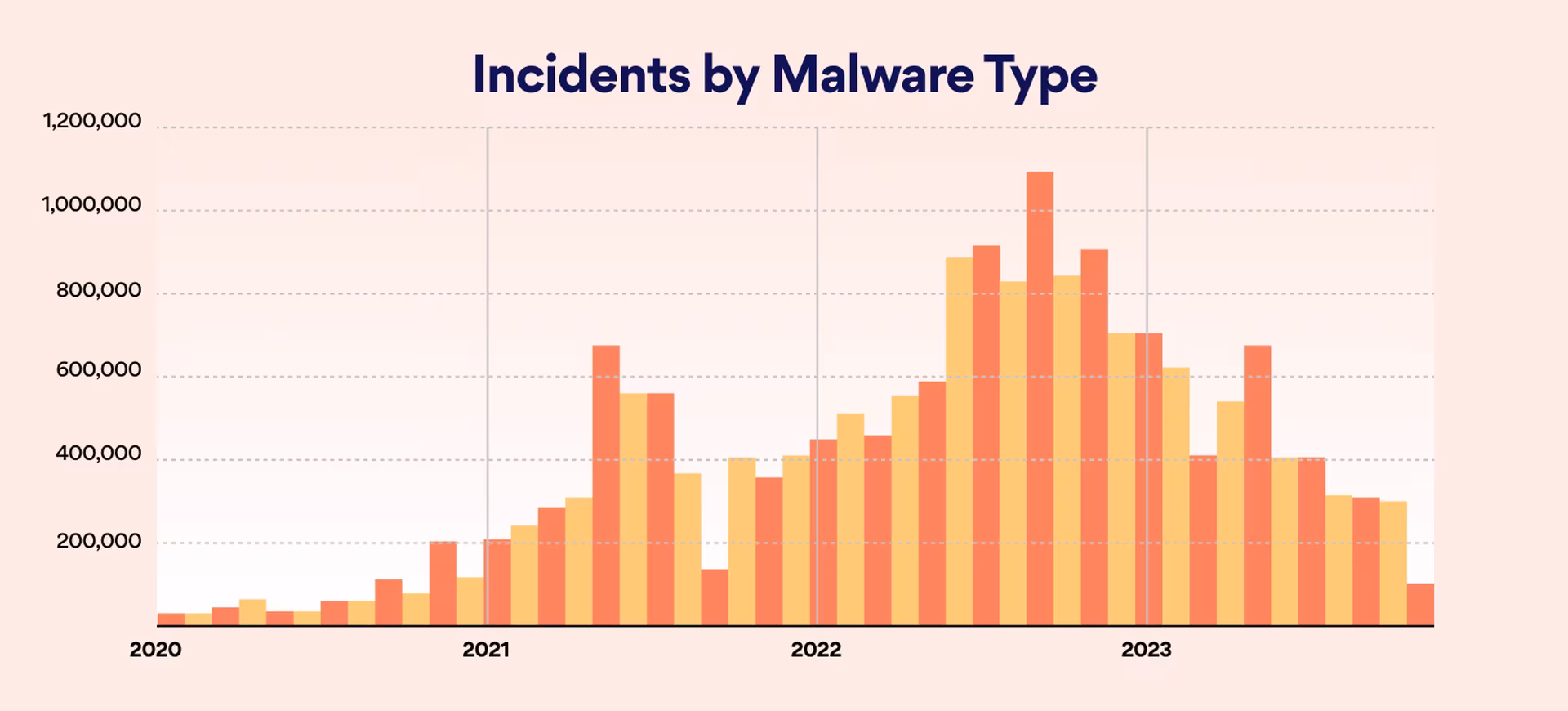 incidents by malware type graph