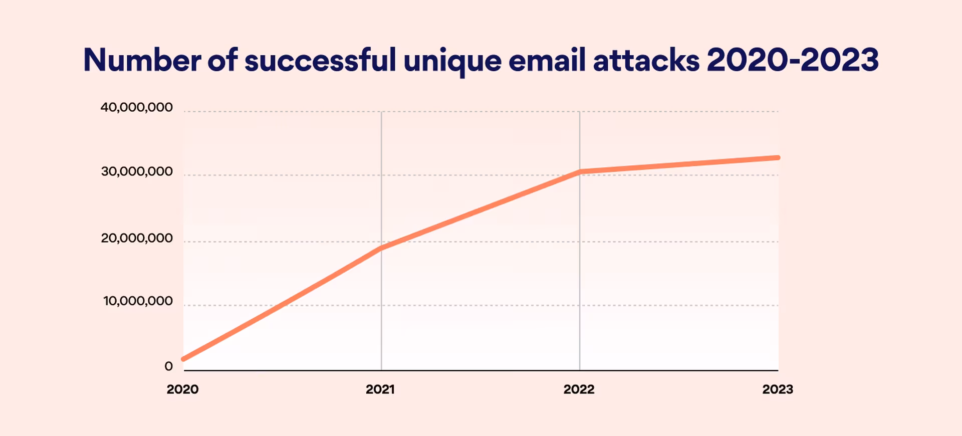 number of successful unique email attacks graph