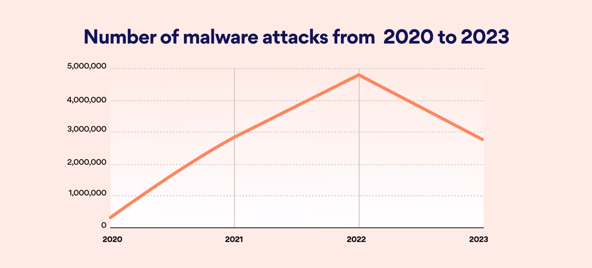 number of malware attacks 2020-2023 graph