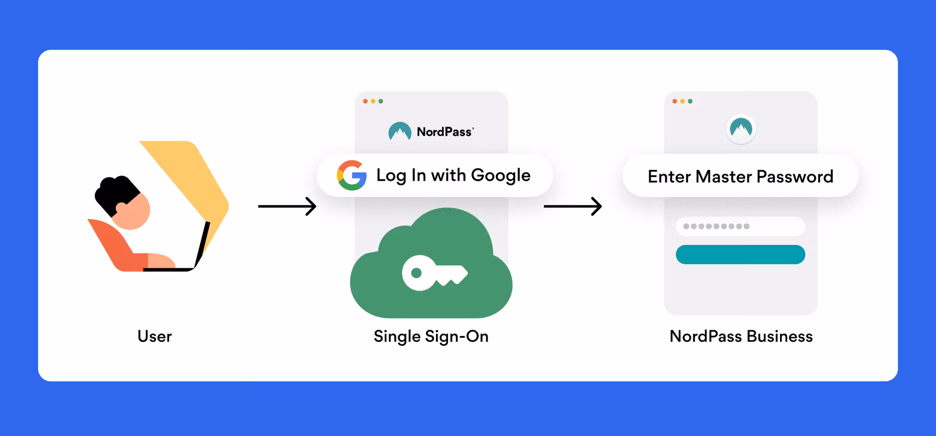 SSO ir „Google“