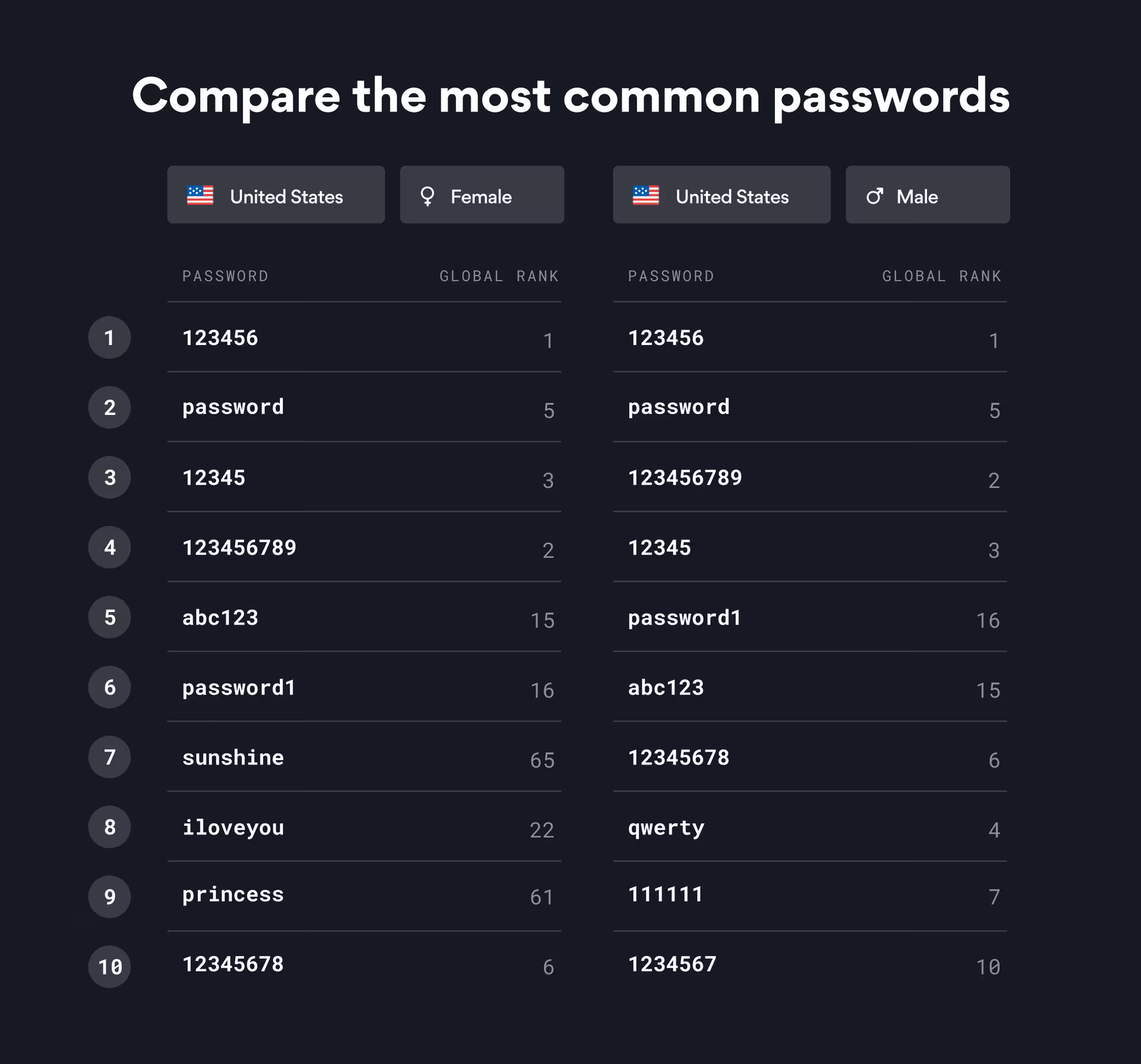 password comparison