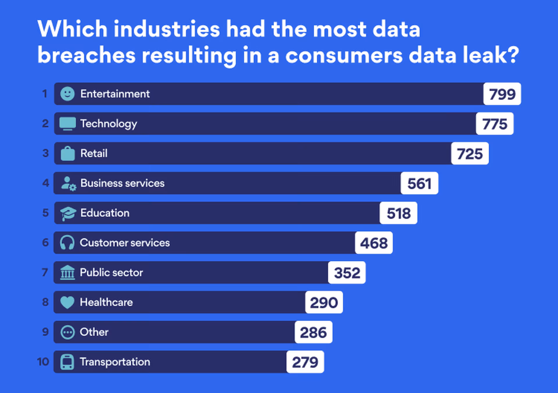 industries with the most data breaches
