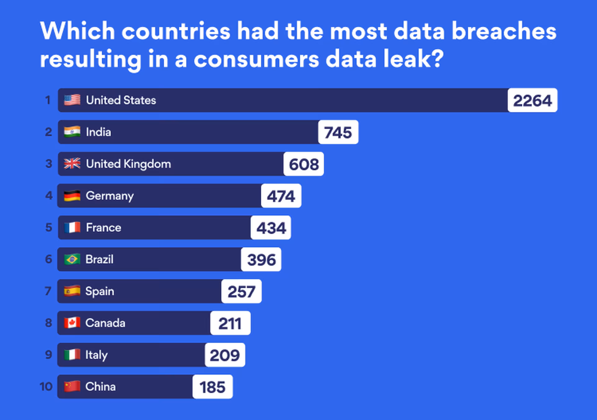 countries with the most data breaches