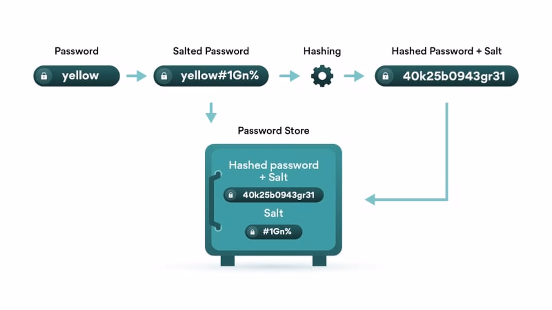 hashing-scheme