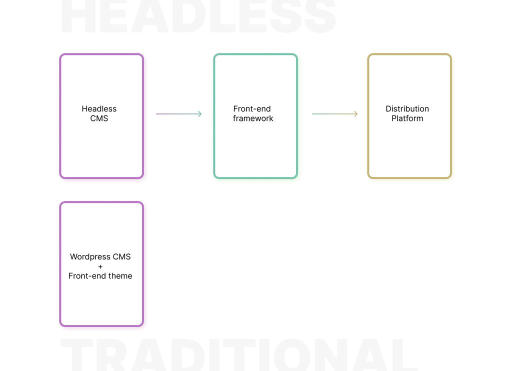 Headless architecture