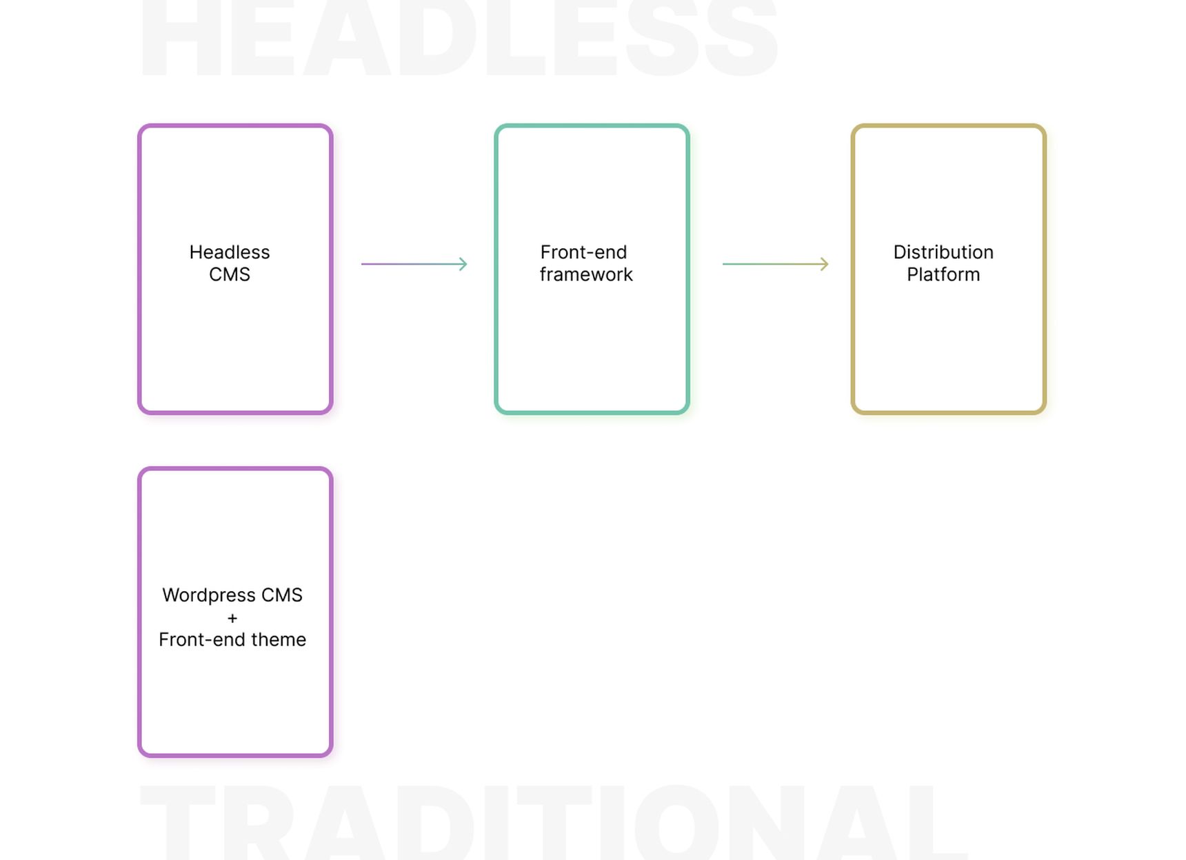 Headless architecture