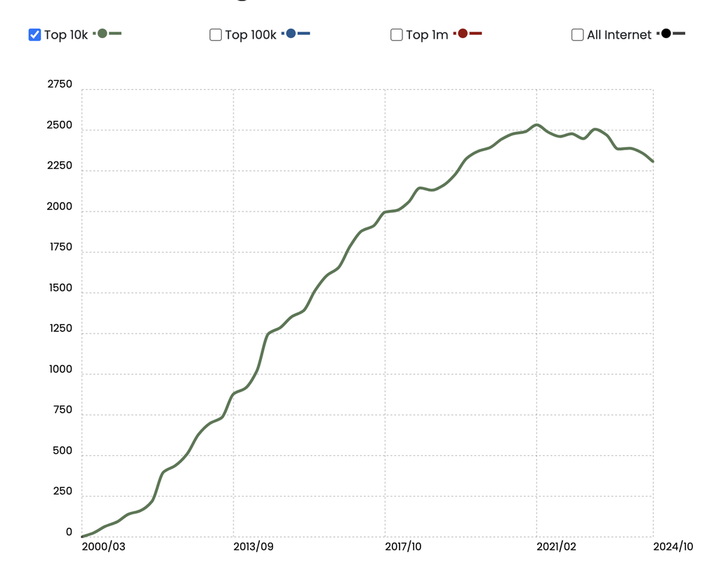 Wordpress usage statistics