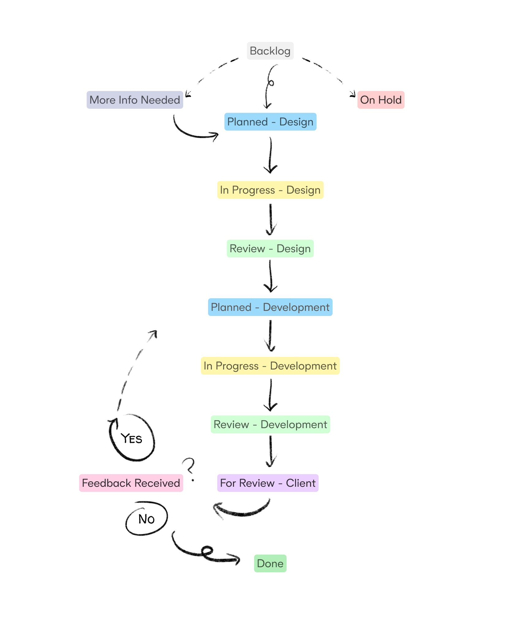 Productiveio - chart