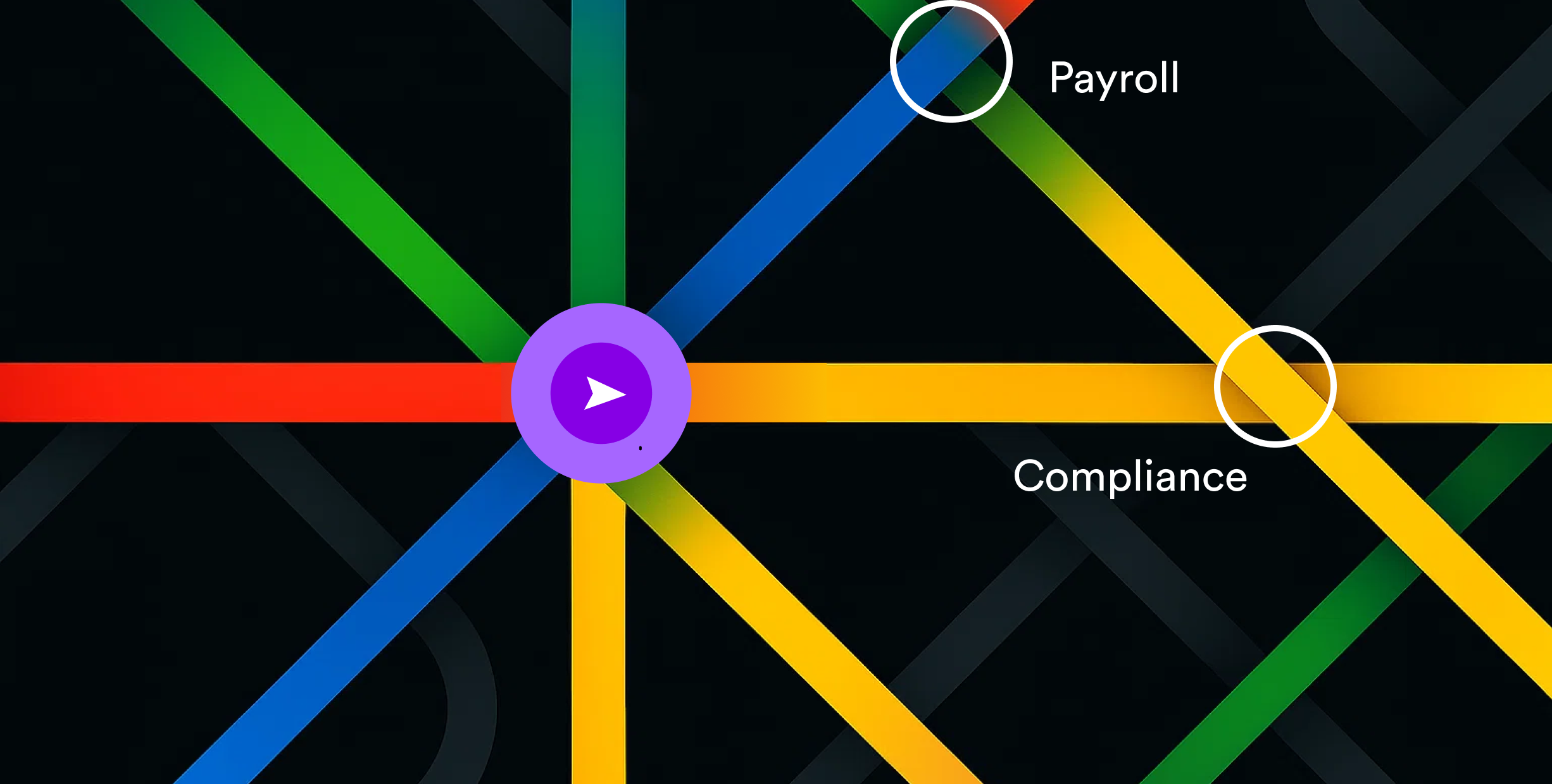 Colorful intersecting lines with labels "Payroll" and "Compliance," centered around a purple play button on a dark background.