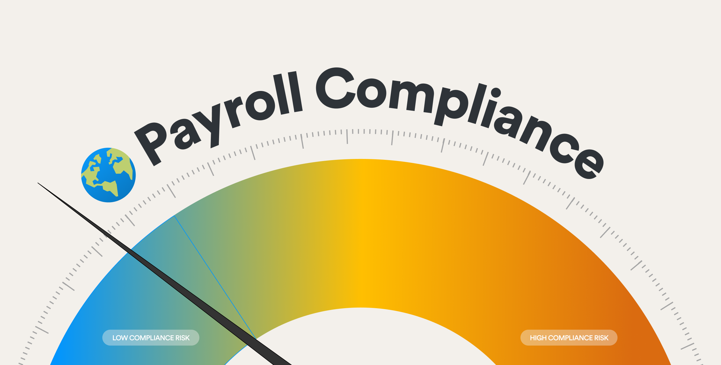 Image of a dashboard with "Low Compliance Risk" on the left and "High Compliance Risk" on the right. A needle is pointing toward the left. Above it is a globe icon next to the headline "Payroll Compliance"