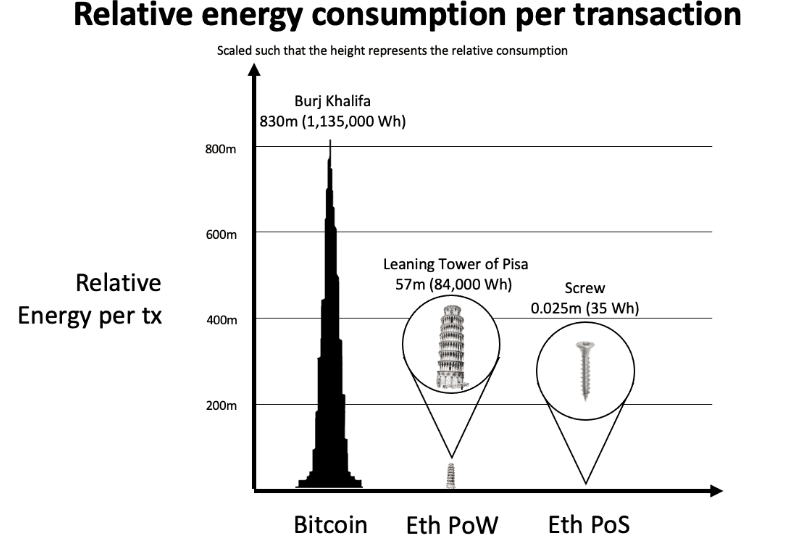 Staking is energy efficient Relative energy consumption per transaction