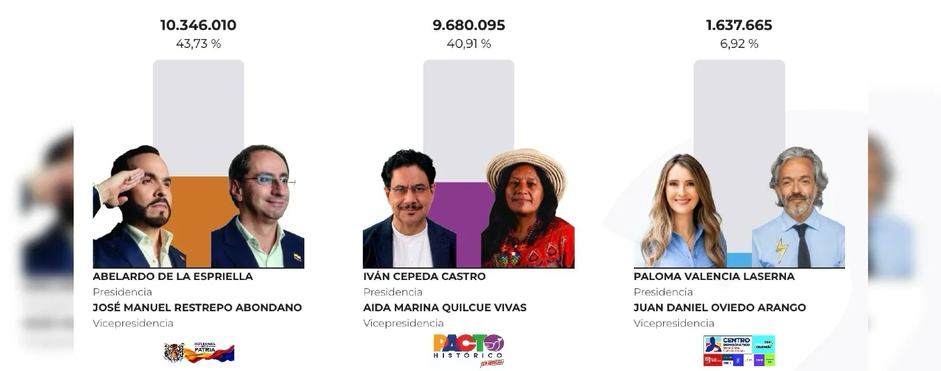 Resultados primera vuelta 2026