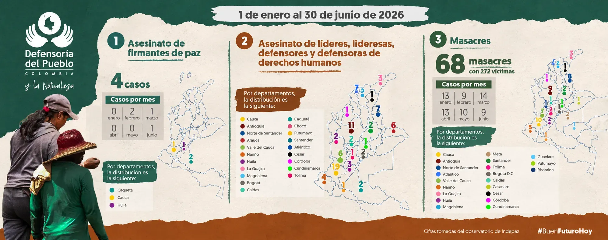 Defensoría alerta por desplazamiento