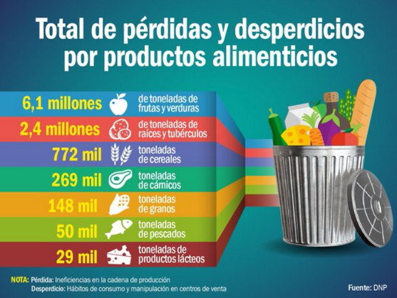 Desperdicio de comida en Colombia
