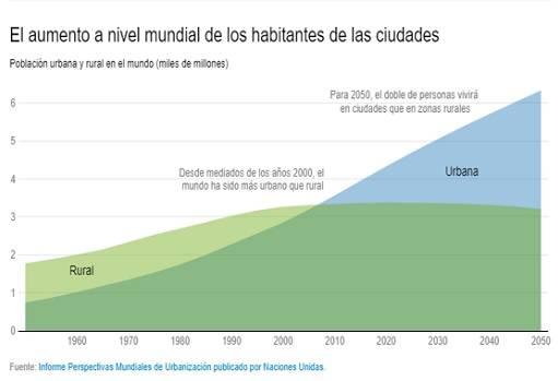 Banco Mundial, Población mundial, población rural, en 2050 mas del doble de la población vivirá en zonas urbanas más que en zonas rurales, contexto ganadero, noticias ganaderas, población rural