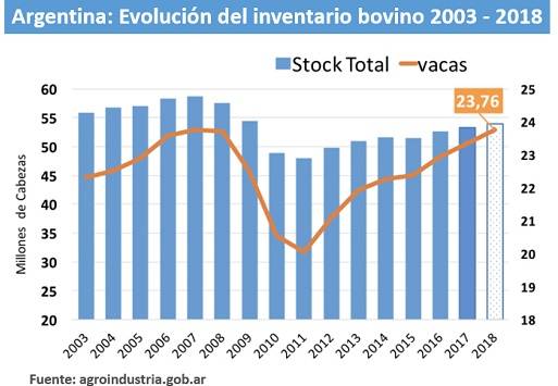 Argentina, inventario bovino total de Argentina 2018, inventario de vacas de Argentina 2018, Luis Miguel Etchevehere, Secretario de Agroindustria de Argentina, Contexto ganadero, noticias ganaderas, vacas