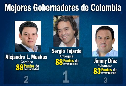 Sergio Fajardo, Alejandro José Lyons y Jimmy Harold Díaz, ocupan el mismo puesto que el año anterior. Imagen: CONtexto Ganadero. Ranking de popularidad de Gobernadores en julio