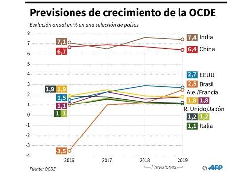OCDE, OCDE alerta sobre los riesgos cada vez mayores de la economía mundial, amenazas de escalada en la guerra comercial entre Washington y Pekín, la crisis de los emergentes o el creciente endeudamiento fuera del sistema bancario, Ganadería, ganadería colombiana, noticias ganaderas, noticias ganaderas Colombia, CONtexto ganadero