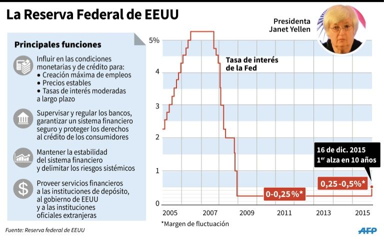 La Reserva Federal de EEUU © AFP Anella Reta, Nick Shearman tasas de interés fed