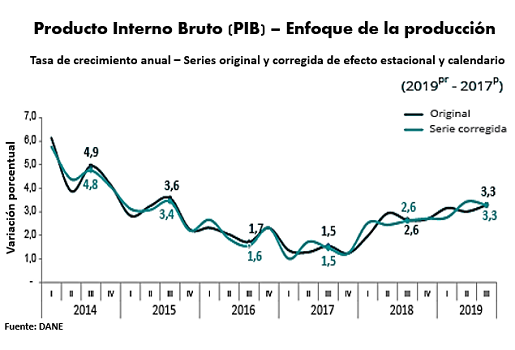 Colombia, PIB tercer trimestre de 2019, PIB agropecuario, ministro de agricultura, DANE, ganadería, ganadería colombiana, noticias ganaderas, contexto ganadero
