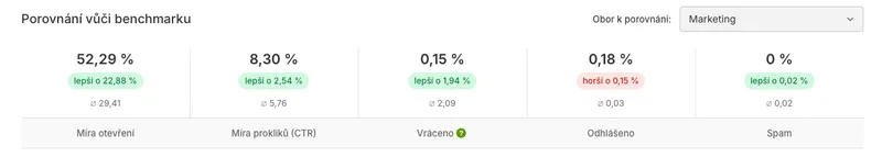 benchmark ecomail