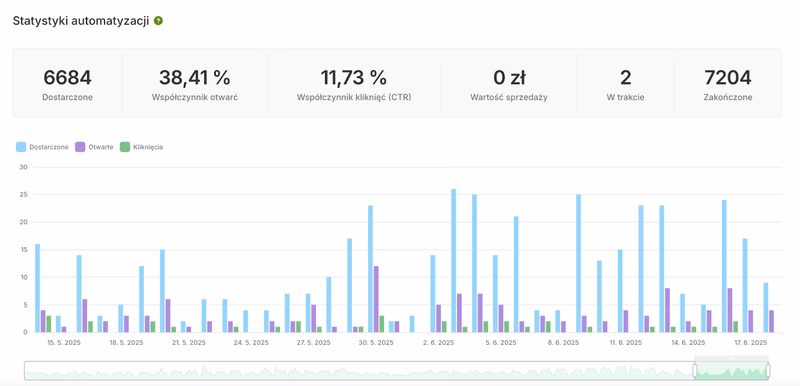 Automatyzacje w nowej odsłonie