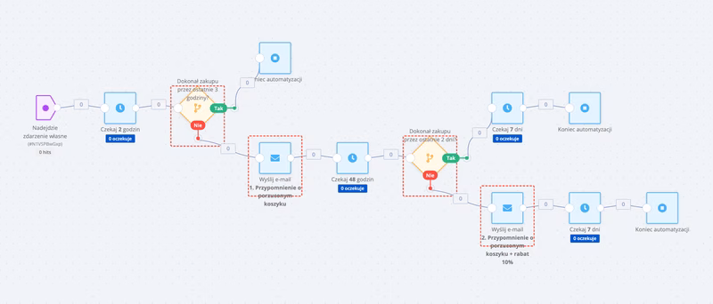 Ecomail automatizacja