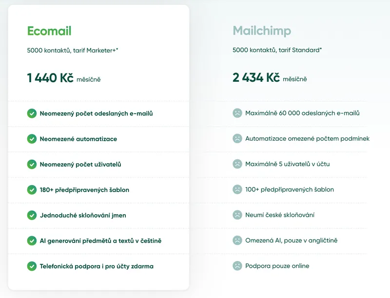 Ecomail vs Mailchimp ceník