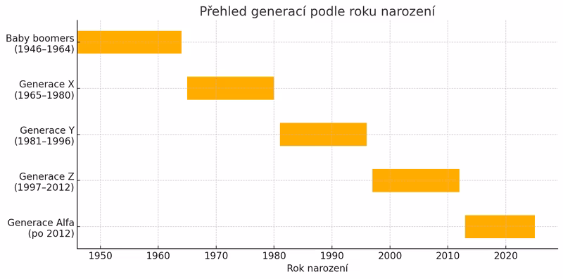 Přehled Generací Podle Roku Narození