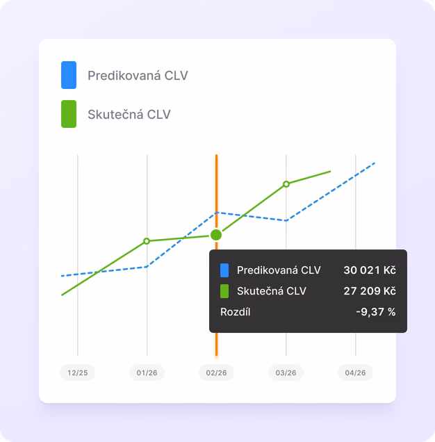 Předpověď budoucího vývoje – graf predikce CLV
