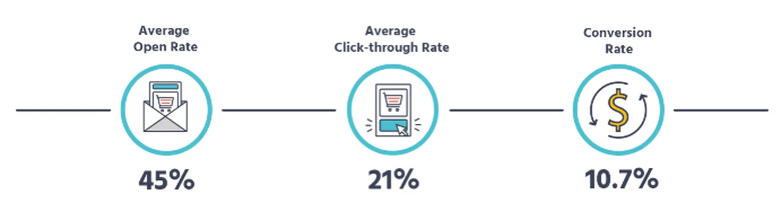 statistiky e-mailu reagujícího na opuštěný košík