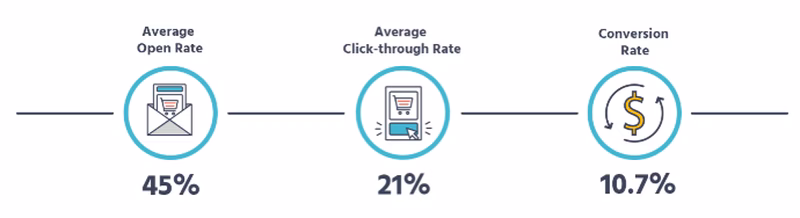 statistiky e-mailu reagujícího na opuštěný košík