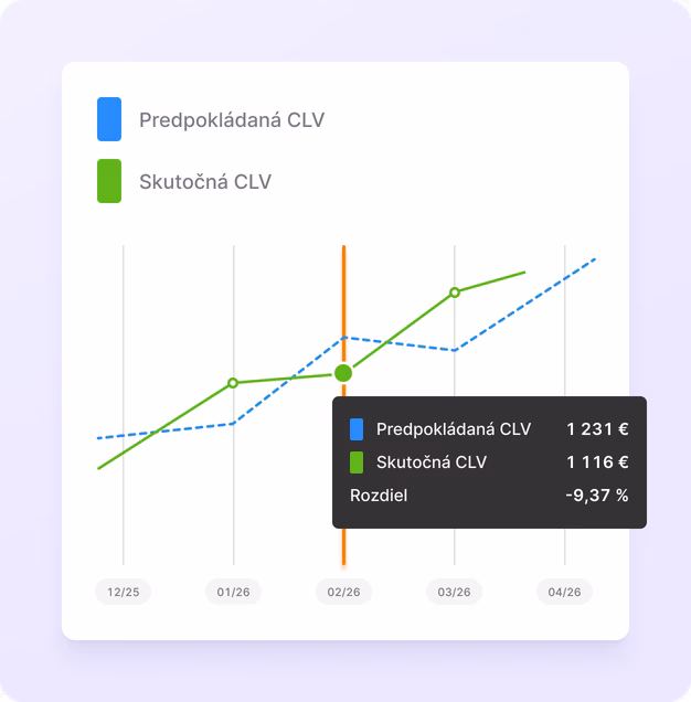 Predpoveď budúceho vývoja – graf predikcie CLV