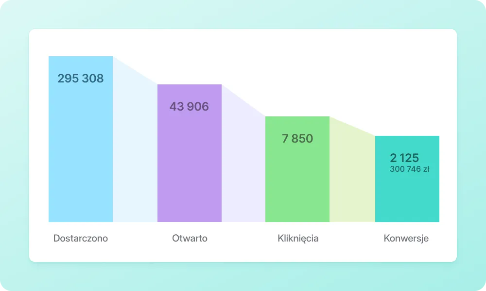 Raporty kampanii w Ecomailu