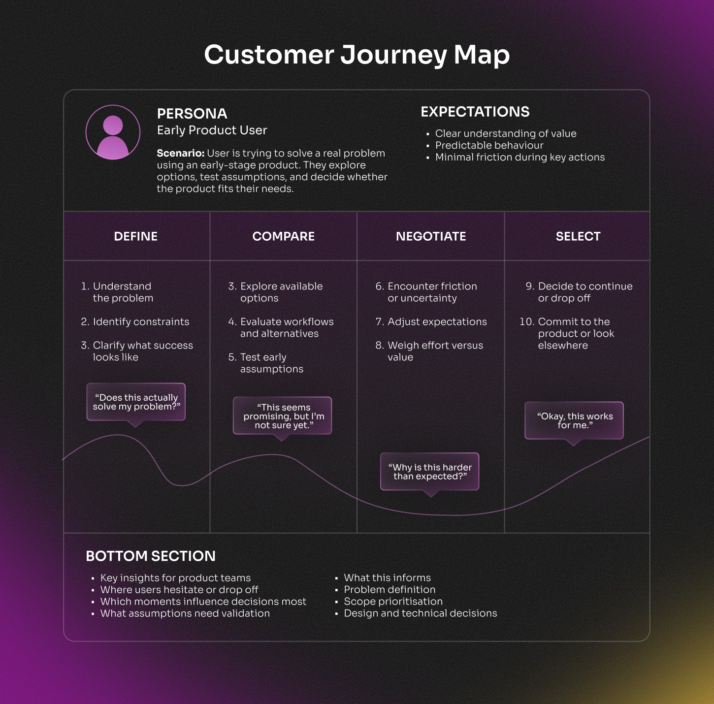 Customer Journey Map showing user decision stages for early-stage products