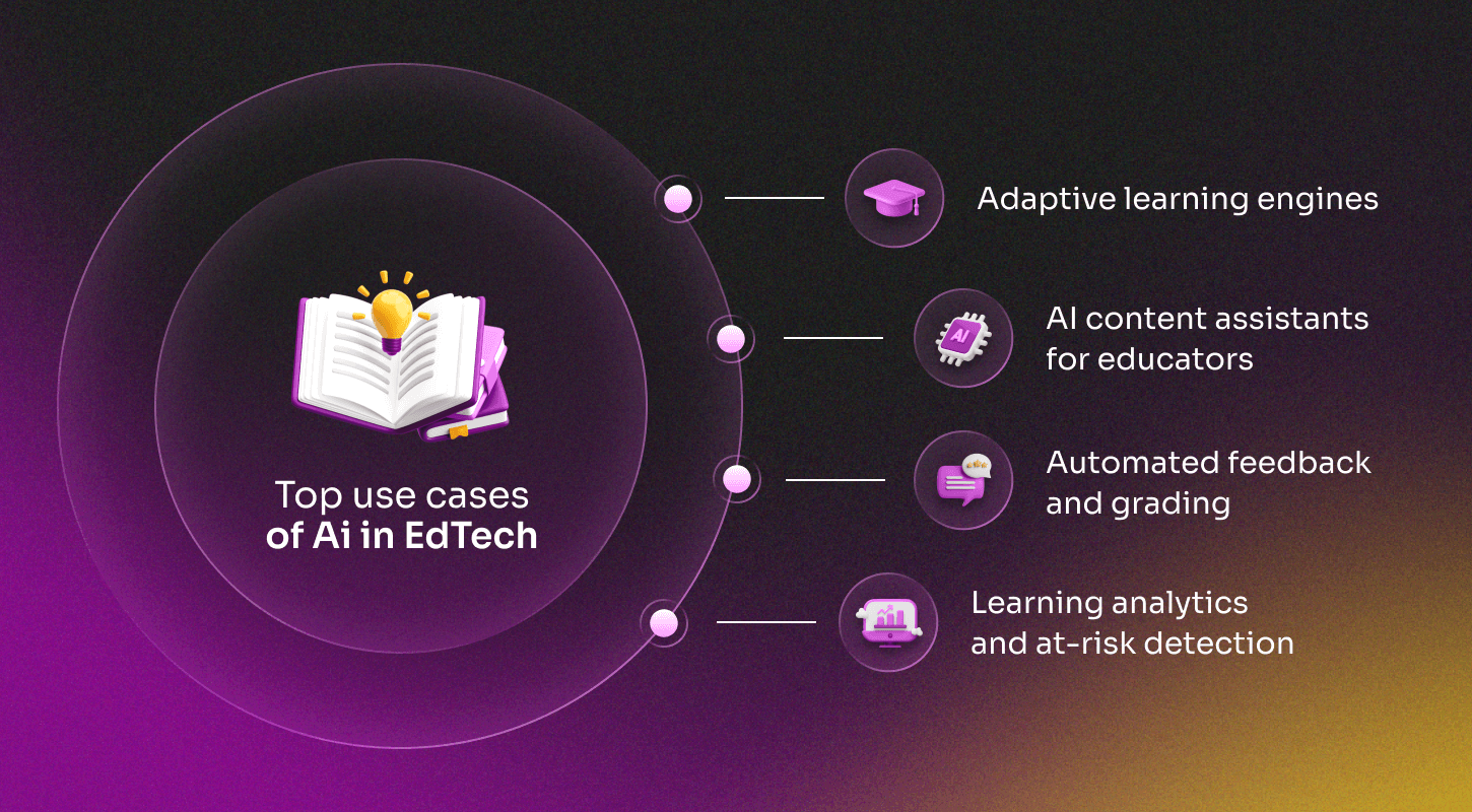 Top AI use cases in EdTech: adaptive learning, content assistants, feedback, analytics