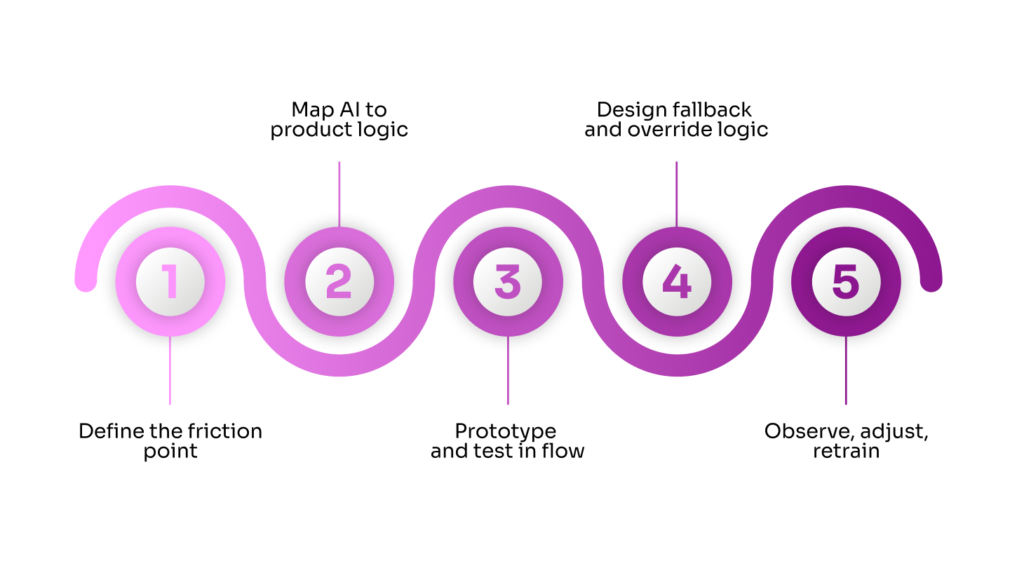 Leetio process for delivering production-ready AI features in five steps