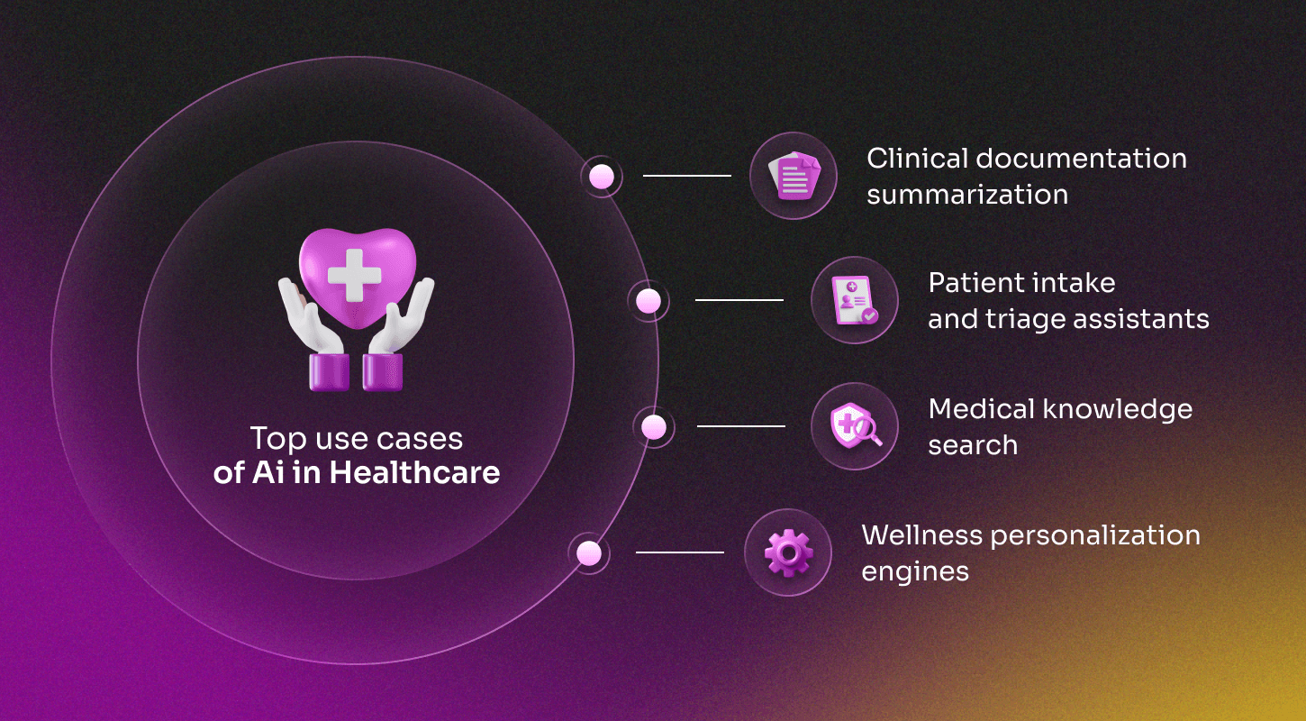 Top AI use cases in healthcare: documentation, triage, knowledge search, personalization