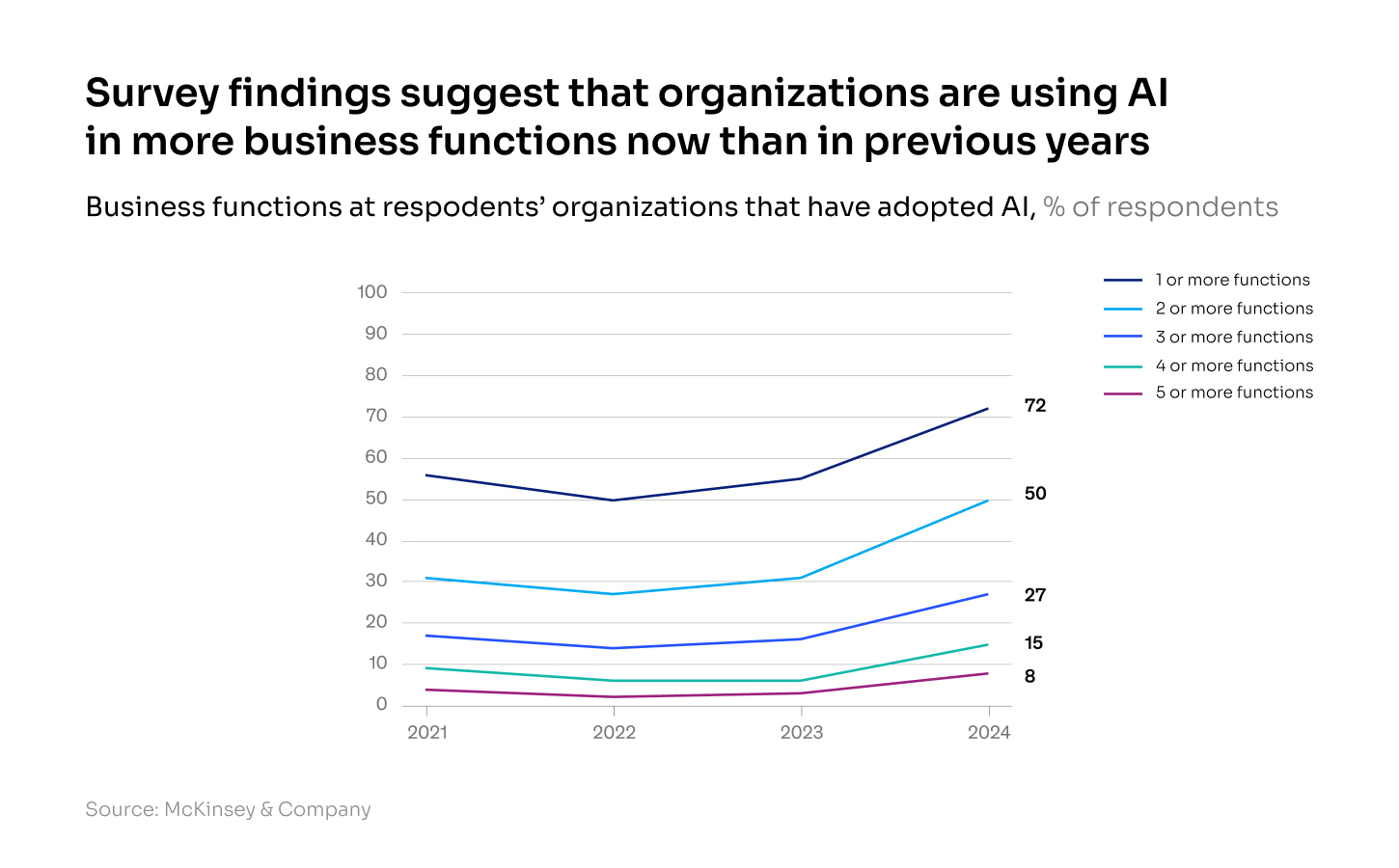 Survey chart showing growth of AI adoption in business functions