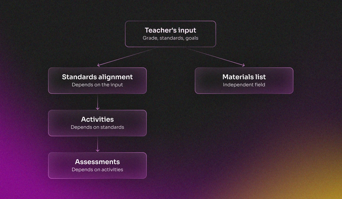 Cascading generation for a curriculum plan: dependent fields generate in sequence, independent fields generate in parallel