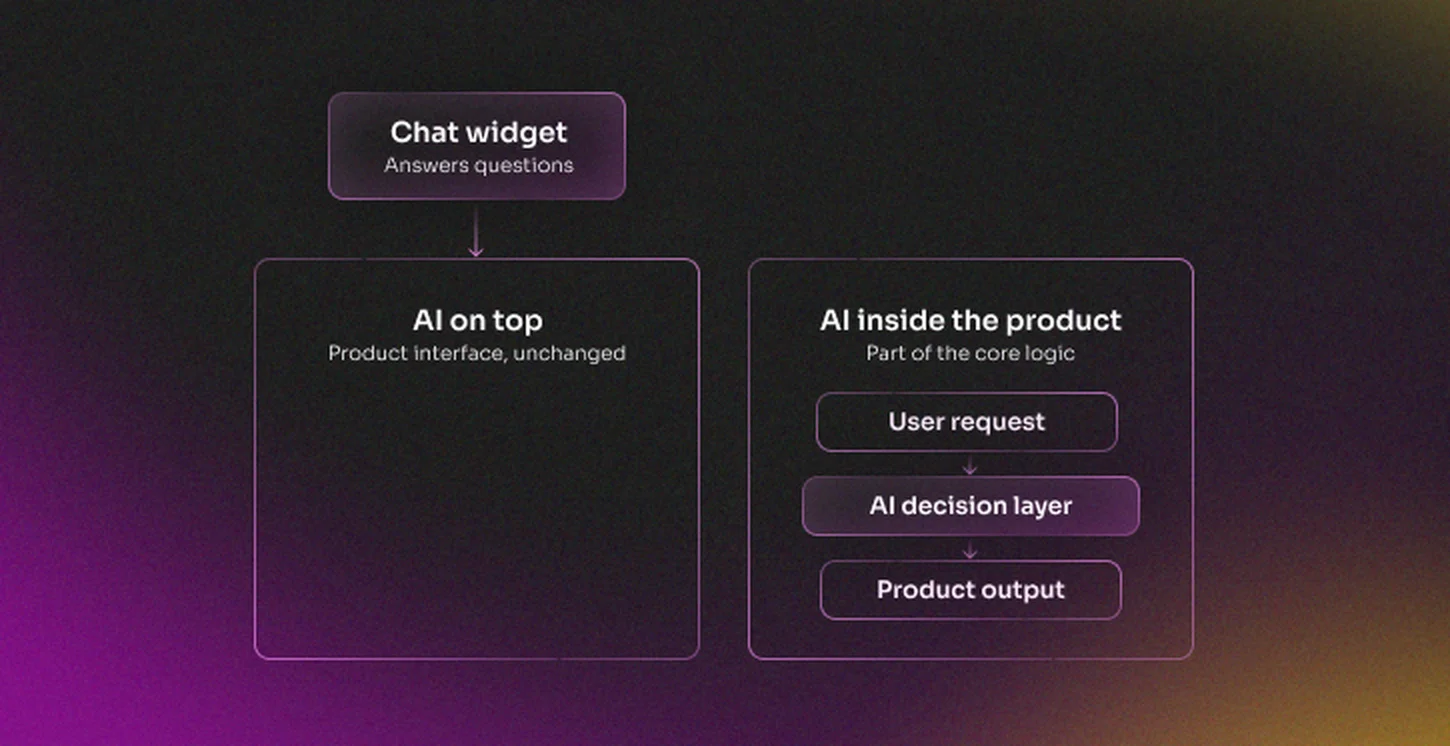 AI on top of a product vs AI inside the product: a chat widget beside an unchanged interface compared with an AI decision layer inside the core product logic