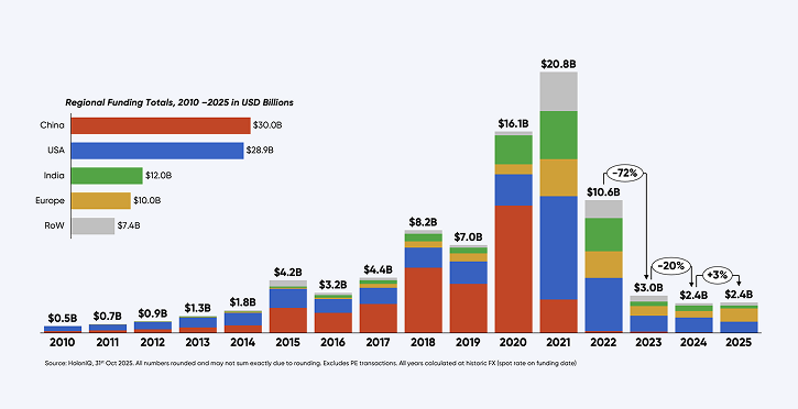 Stacked bar chart of regional EdTech funding totals from 2010 to 2025 in USD billions by China, USA, India, and Europe